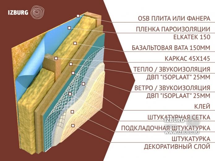 Штукатурим каркасный дом и стены Штукатурим каркасный дом и стены