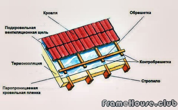 Вентиляция крыши обрешетка