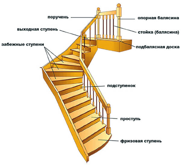 составные части лестниц 